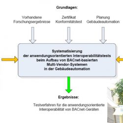 Referenz Projekt: Forschungsprogramm Zukunft-Bau des BMVBS im Auftrag des BBSR in Frankfurt am Main, Krefeld und Salzkotten